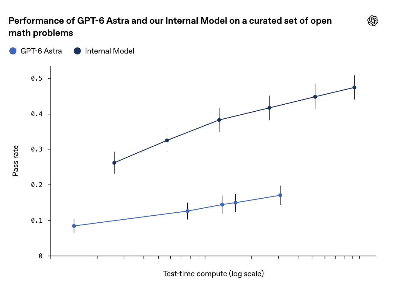 博主爆料:GPT-6-Sol_与_Opus_5.5_本周发布 图1 博主爆料:GPT-6-Sol_与_Opus_5.5_本周发布 图1