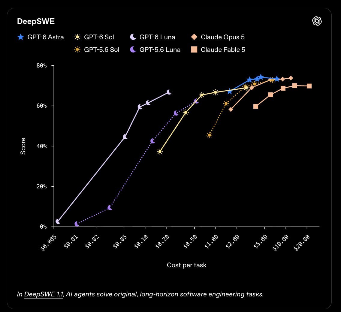 OpenAI 发布 GPT-6 Sol 与 Luna，API 降价五成